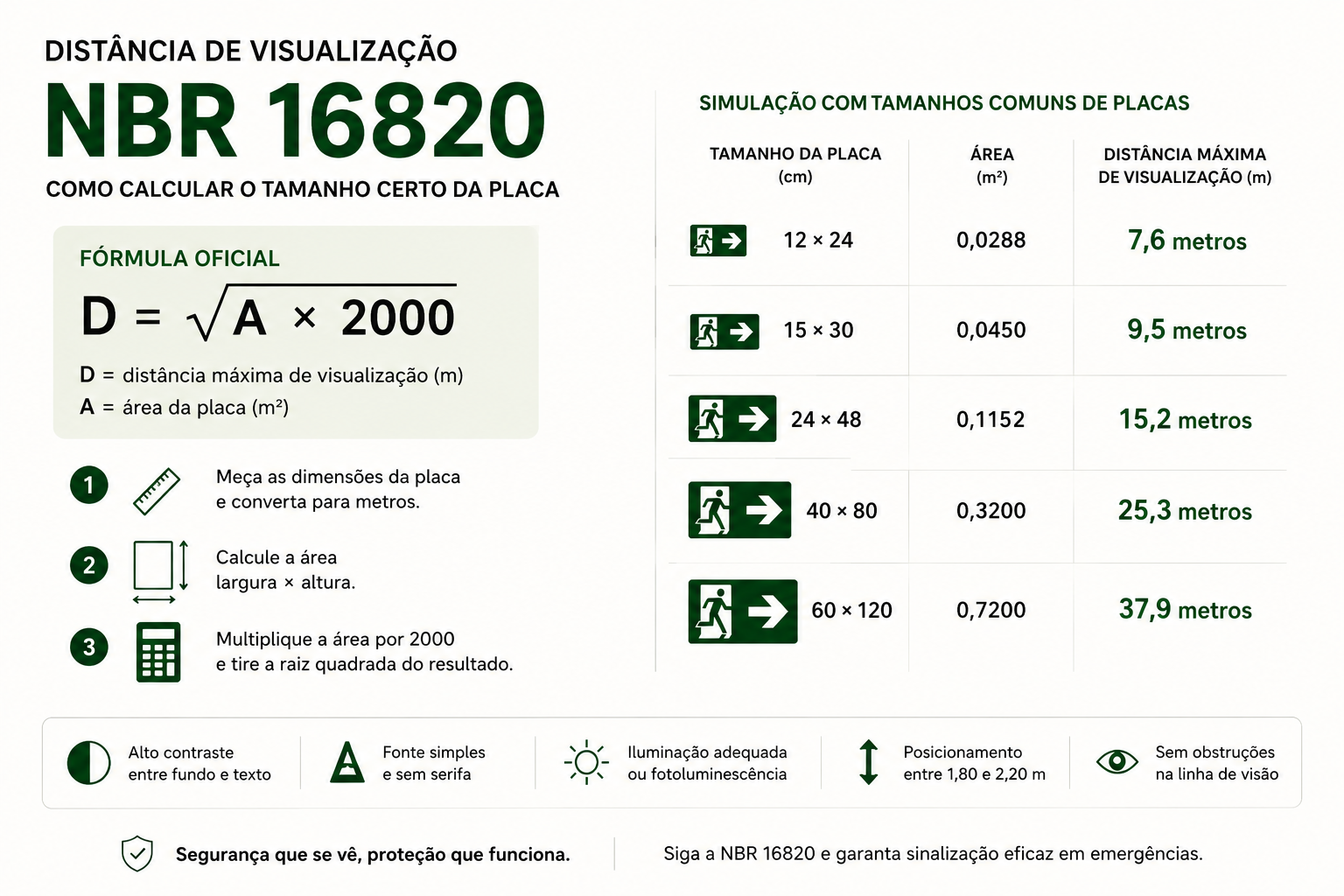 Distância de visualização na NBR 16820: fórmula e cálculo prático
