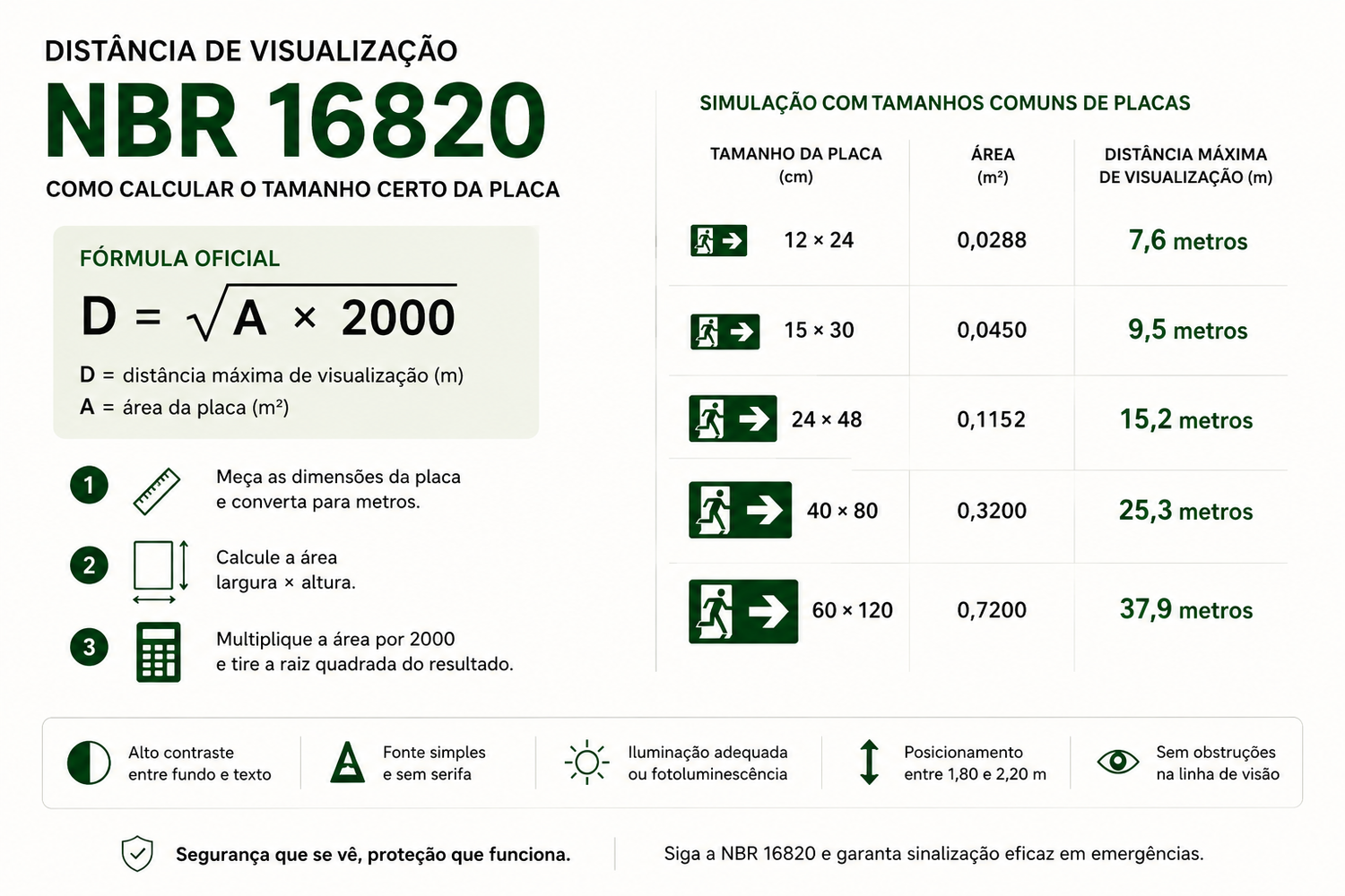 Distância de visualização na NBR 16820: fórmula e cálculo prático